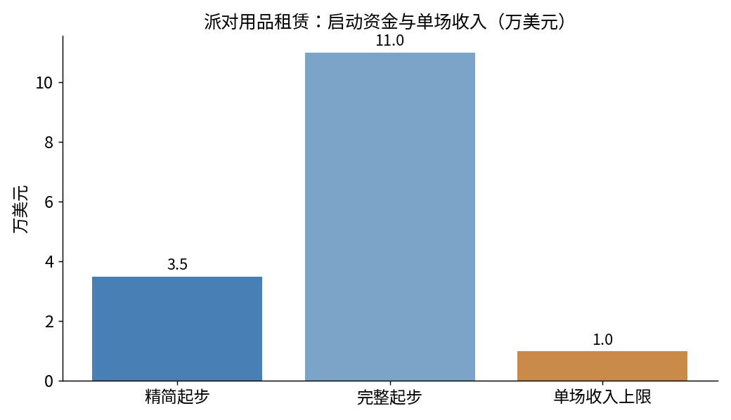 派对用品租赁启动资金与单场收入图：精简起步3.5万美元，完整起步11万美元，单场收入上限1万美元