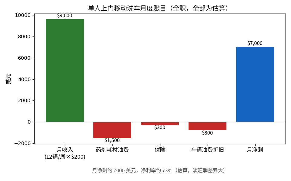 单人上门移动洗车月度账目图（全职，全部为估算）：月收入 9600 美元（12辆/周×200美元），药剂耗材油费 1500，保险 300，车辆油费折旧 800，月净剩约 7000 美元，净利率约 73%