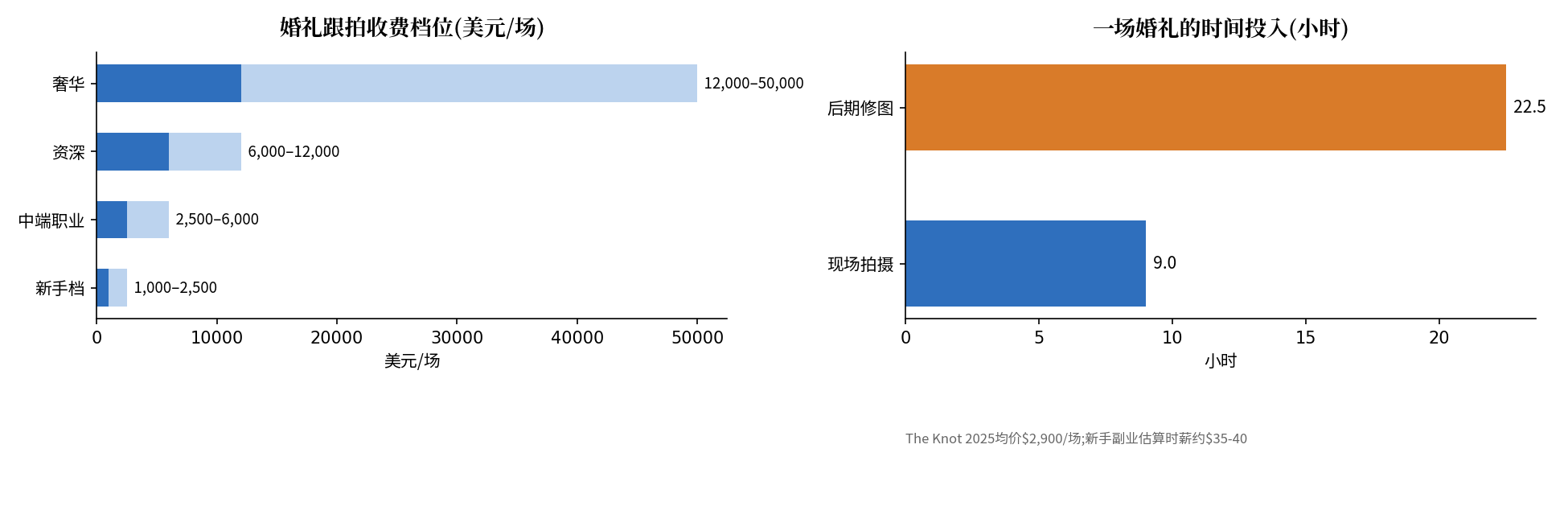 婚礼跟拍账目一览图：全美均价2900美元/场；入门设备1500-1900美元；一场婚礼拍摄8-10小时加修图20-25小时；旺季周六溢价20%-40%；新手副业估算时薪约35-40美元