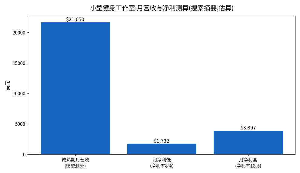 小型健身工作室收入测算图:成熟期月营收约21650美元(模型测算),净利率8%-18%对应月净利约1732-3897美元