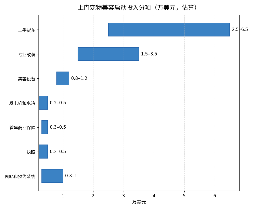 上门宠物美容启动投入分项图：二手货车2.5-6.5万美元，专业改装1.5-3.5万，美容设备0.8-1.2万，发电机和水箱系统0.2-0.5万，首年商业保险0.3-0.5万，执照0.2-0.5万，网站和预约系统0.3-1万，均为估算