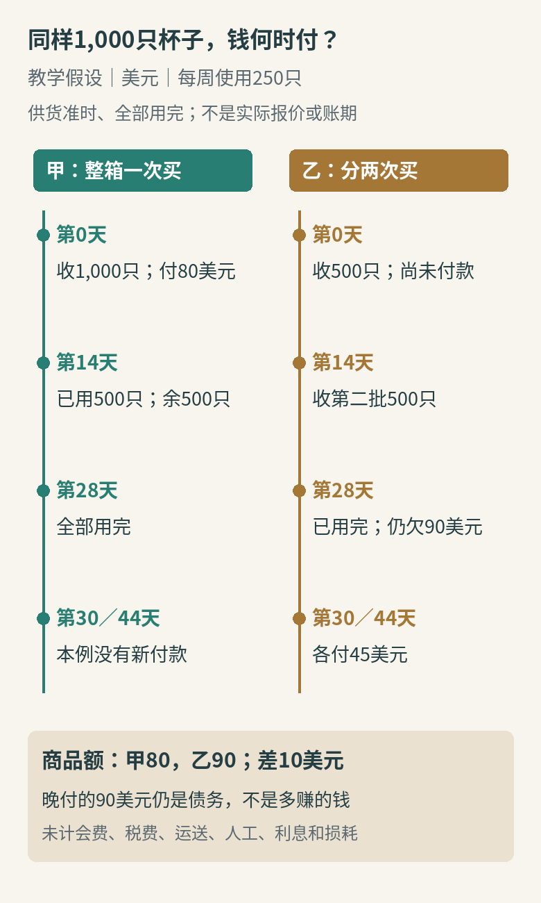 假设咖啡店每周使用250只纸杯：甲在第0天收1000只并付80美元，乙在第0和14天各收500只，分别在第30和44天付45美元；数量与付款时间不同，均非真实供应商条款