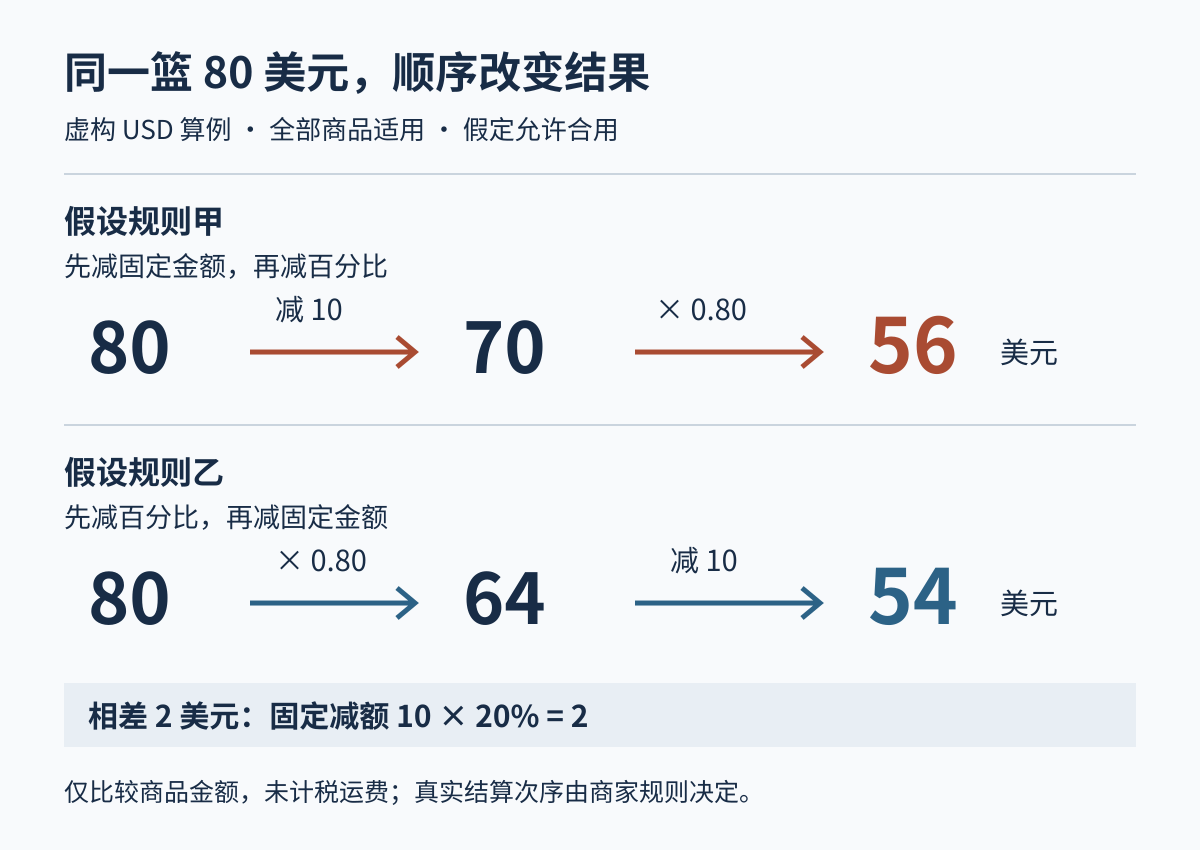 虚构美元算例:80先减10再减20%得到56;80先减20%再减10得到54。两种假设次序相差2美元,均不含税运费