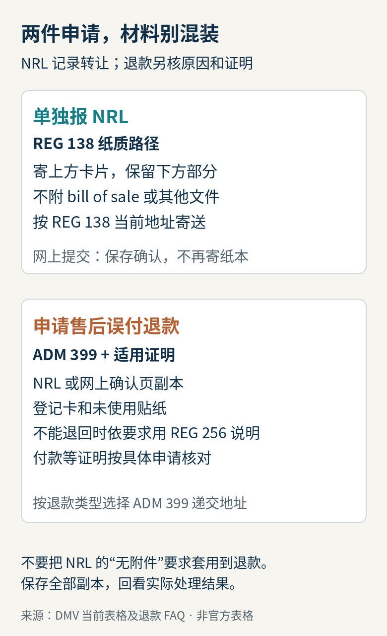 单独报NRL使用REG138的指定部分与地址；申请误付退款使用ADM399、所需证明及退款对应地址