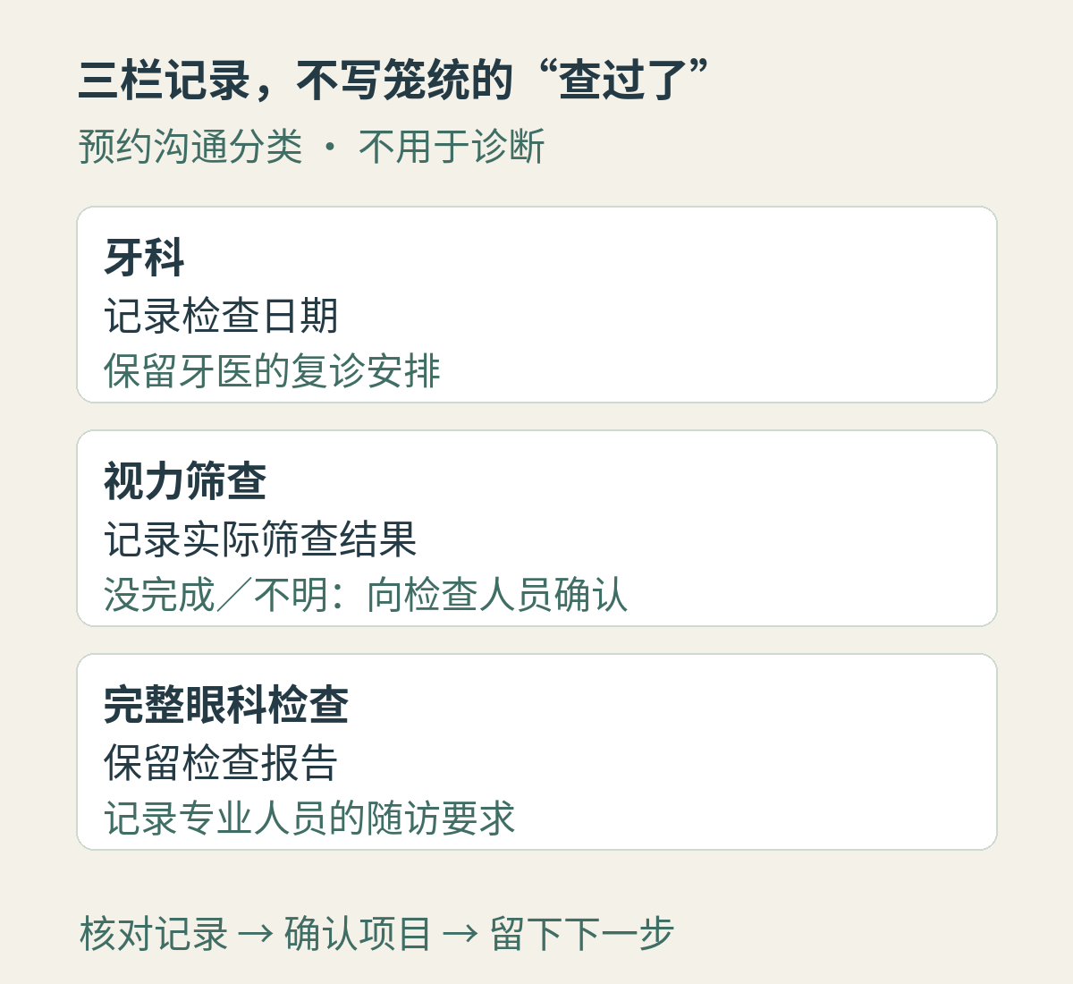 预约分类图：牙科记录检查与复诊安排；视力筛查记录结果；完整眼科检查记录报告与专业随访要求