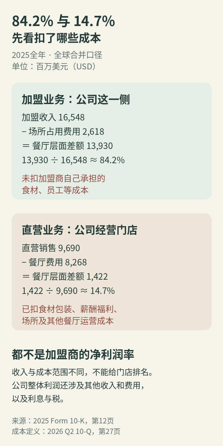 2025全球合并数据中加盟业务与直营业务的餐厅层面差额计算，成本范围不同