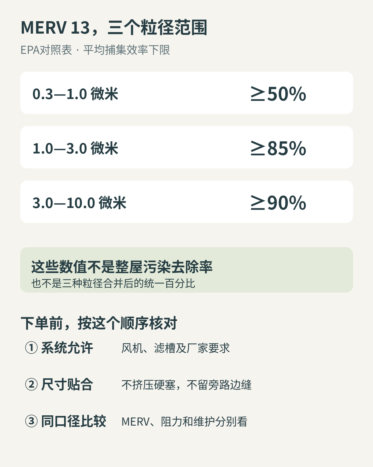 MERV滤网选择示意：先看系统允许，再看尺寸贴合，再比较同口径过滤表现；MERV13在三种粒径范围对应至少50%、85%、90%，不是整屋净化率