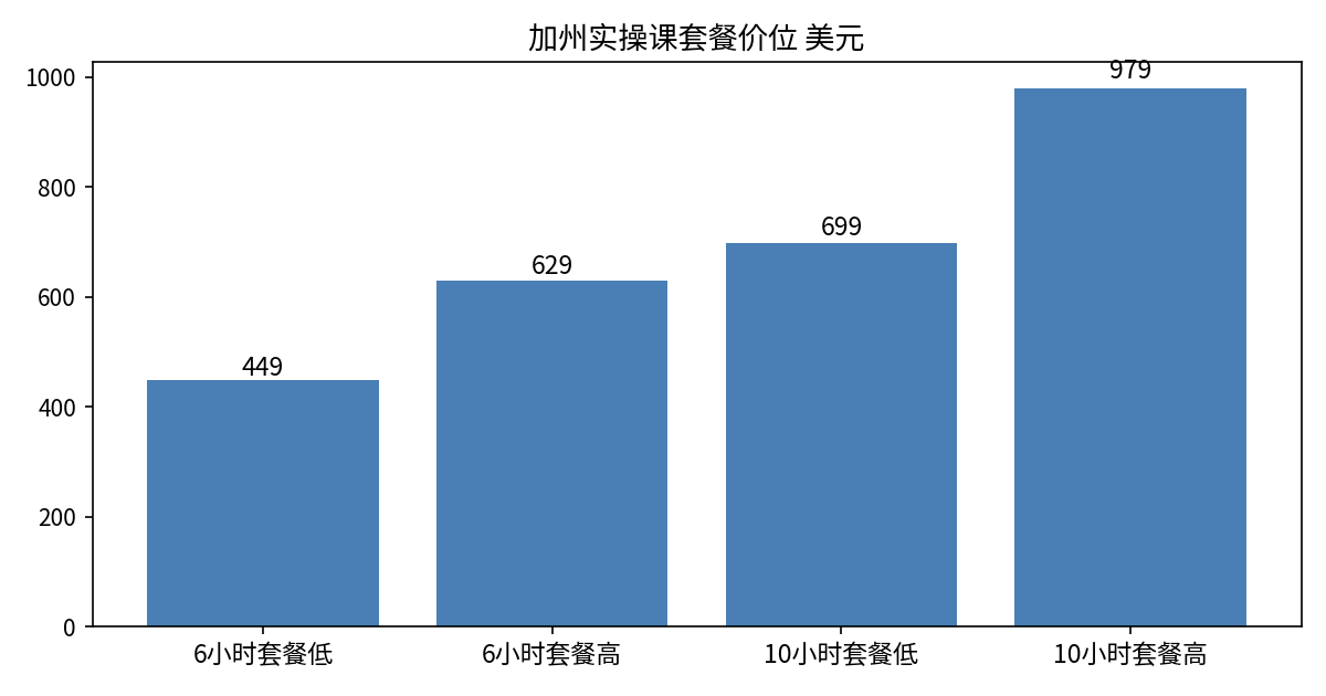 加州实操课套餐价位图:6小时套餐449到629美元,10小时套餐699到979美元,个别学校报价仅搜索摘要