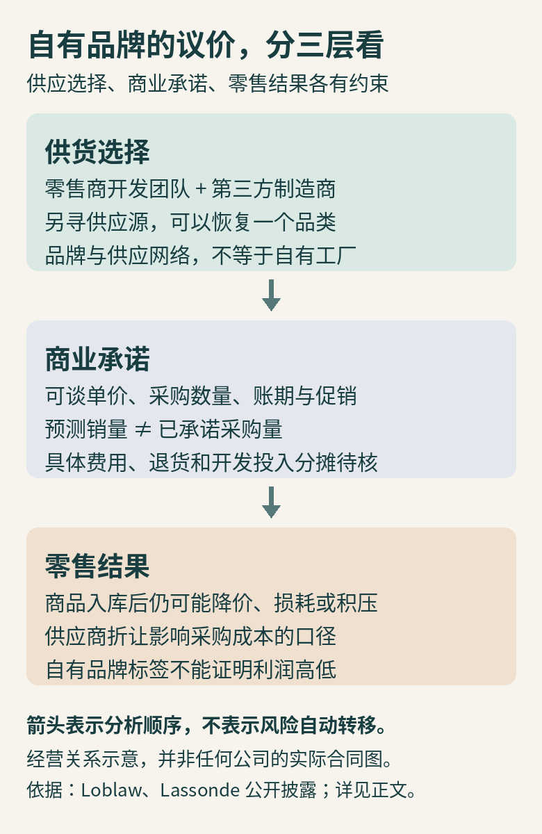 自有品牌议价分为供货选择、商业承诺、零售结果三层；图中提醒预测不等于采购承诺，风险不会随箭头自动转移。