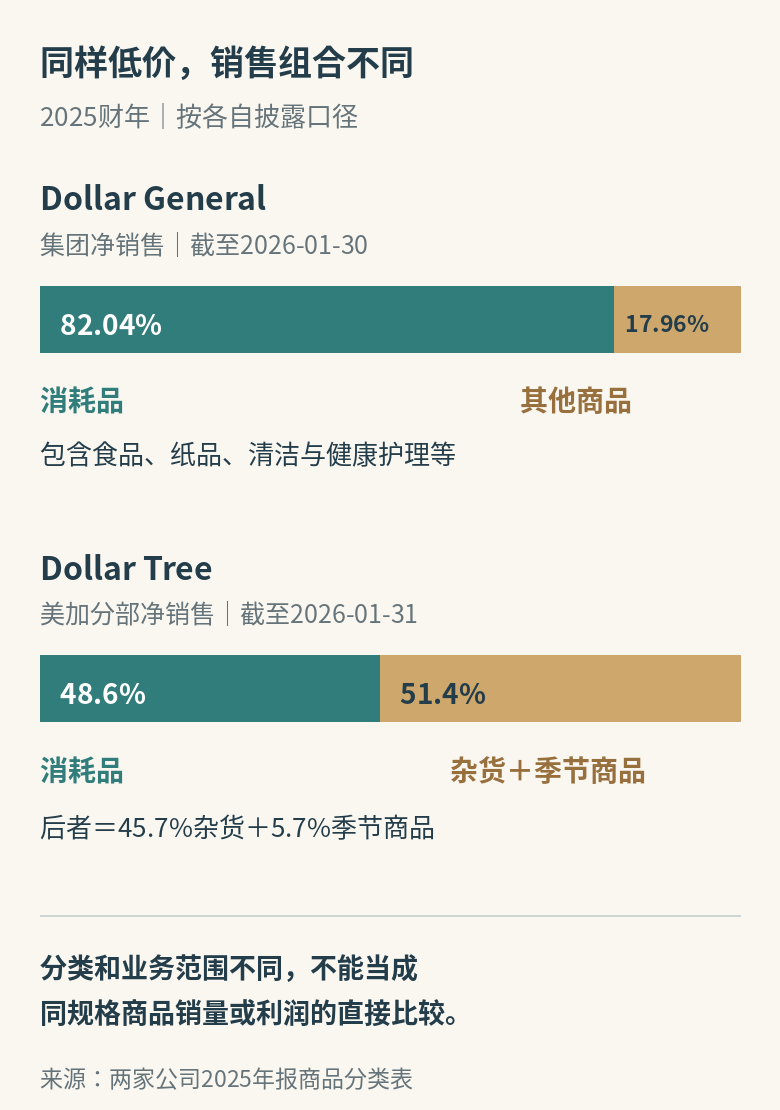 两家公司2025财年各自披露的净销售结构:Dollar General消耗品82.04%、其他17.96%;Dollar Tree分部消耗品48.6%、杂货及季节商品51.4%;分类和业务范围各异,不代表同规格商品或利润对比