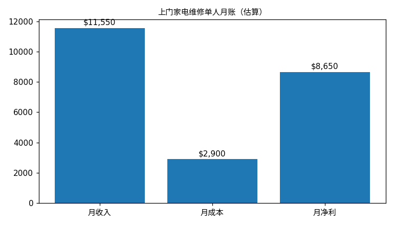 上门家电维修单人月账图：月收入约11550美元，月成本约2900美元，月净利约8650美元，估算