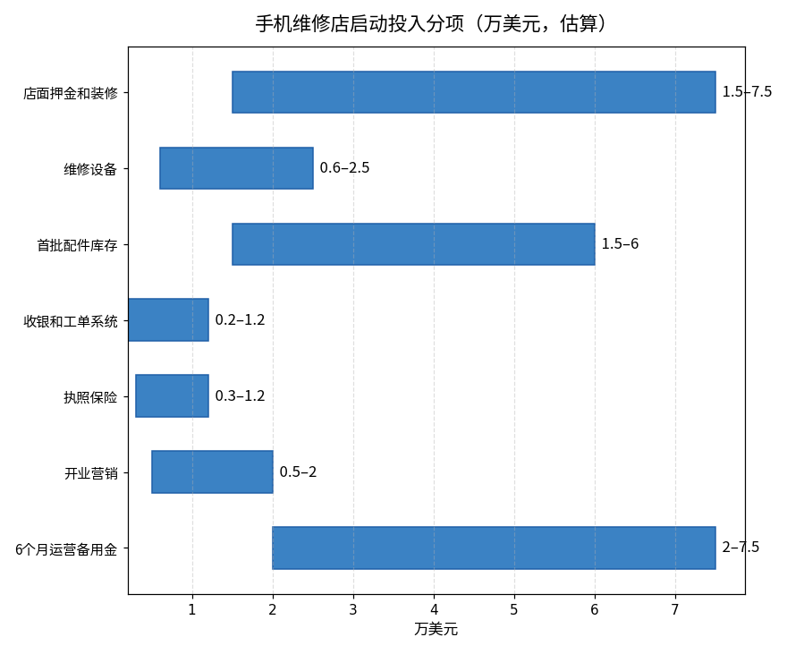 手机维修店启动投入分项图：店面押金和装修1.5-7.5万美元，维修设备0.6-2.5万，首批配件库存1.5-6万，收银和工单系统0.2-1.2万，执照保险0.3-1.2万，开业营销0.5-2万，6个月运营备用金2-7.5万，均为估算