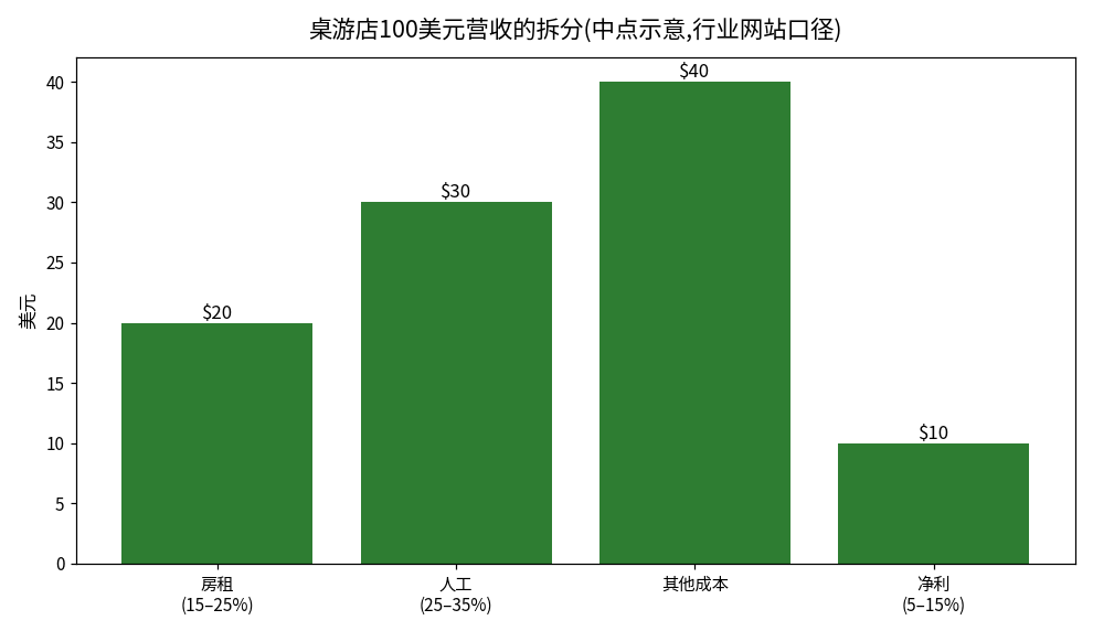 桌游店100美元营收拆分图(中点示意):房租约20美元,人工约30美元,净利约10美元,其余约40美元为其他成本