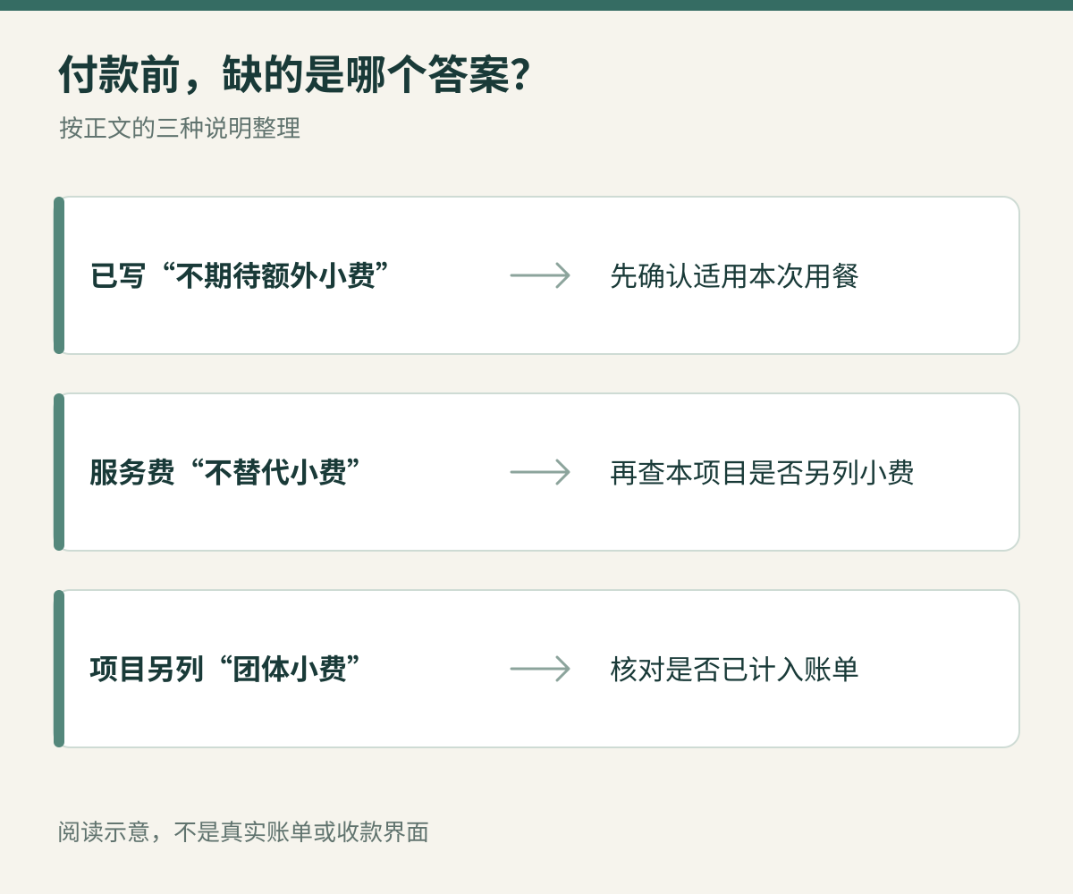 三行阅读示意，分别对照正文中的说明，找出仍需核对的问题