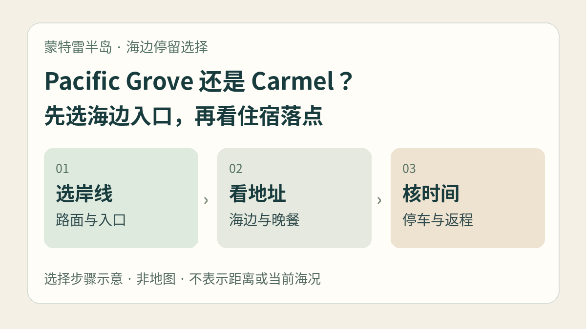海边停留选择步骤示意:先选岸线入口,再看住宿地址,最后核停车、到达时间与返程;非地图。