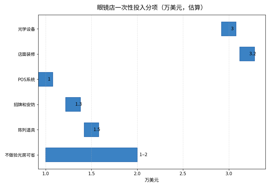 眼镜店一次性投入分项图（万美元，估算）：光学设备3万，店面装修3.2万，POS系统1万，招牌和安防1.3万，陈列道具1.5万；不做验光房可省1-2万