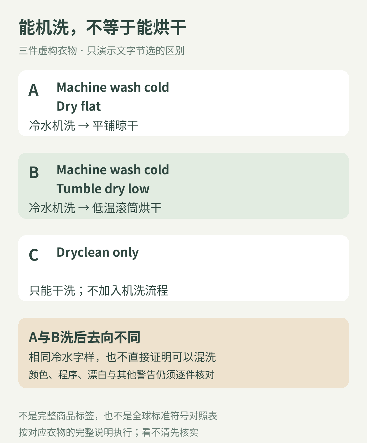 三件虚构衣物护理说明对照:A冷水机洗后平铺,B冷水机洗后低温烘干,C只能干洗