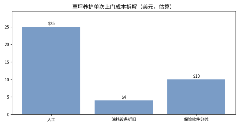 做草坪园艺养护到底赚不赚钱？一单45美元拆开看，跑得顺不顺比单价重要-北美华人网