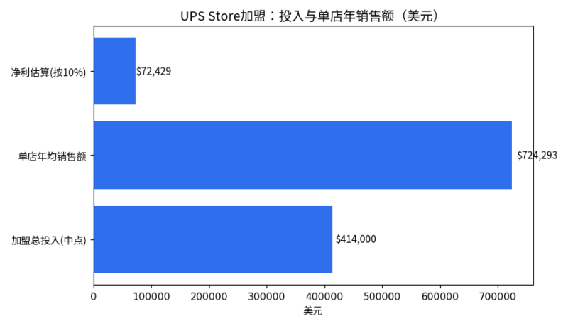 加盟个UPS Store赚钱吗？投入、加盟费、单店一年卖多少全拆解-北美华人网