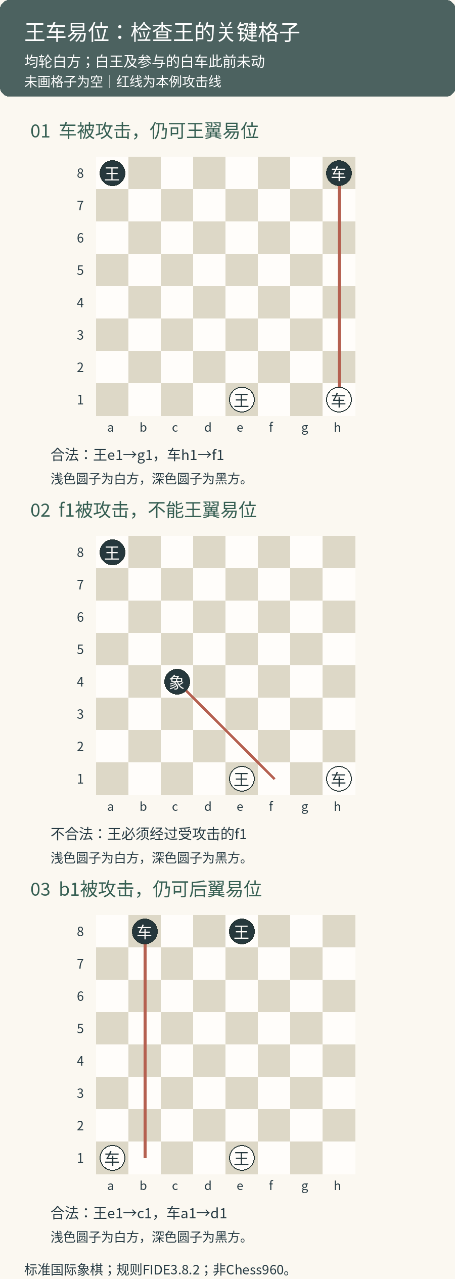 三个标准国际象棋教学局面：车h1被攻击仍可易位；经过格f1被象攻击不可；后翼b1被攻击仍可