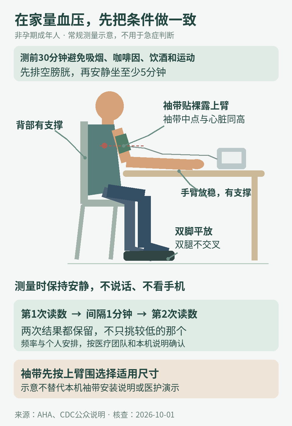家庭血压测量前准备、坐姿和两次读数记录顺序示意图