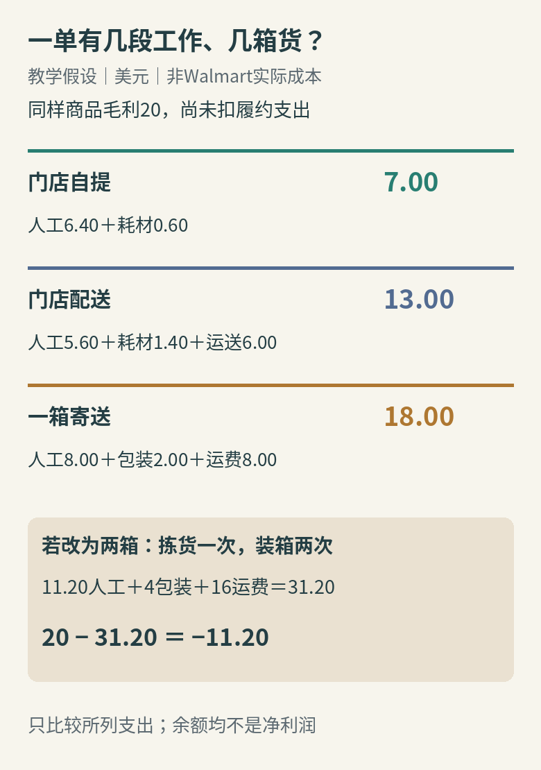 假设同一篮商品留下20美元，所列履约成本分别为自提7美元、门店配送13美元、一箱寄送18美元；拆成两箱寄送时变为31.20美元