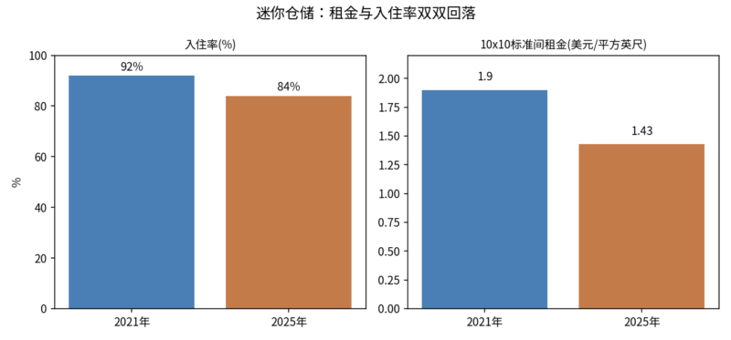 开迷你仓储店到底赚不赚钱？美国 self-storage 的投入、租金、回本周期全拆解-北美华人网