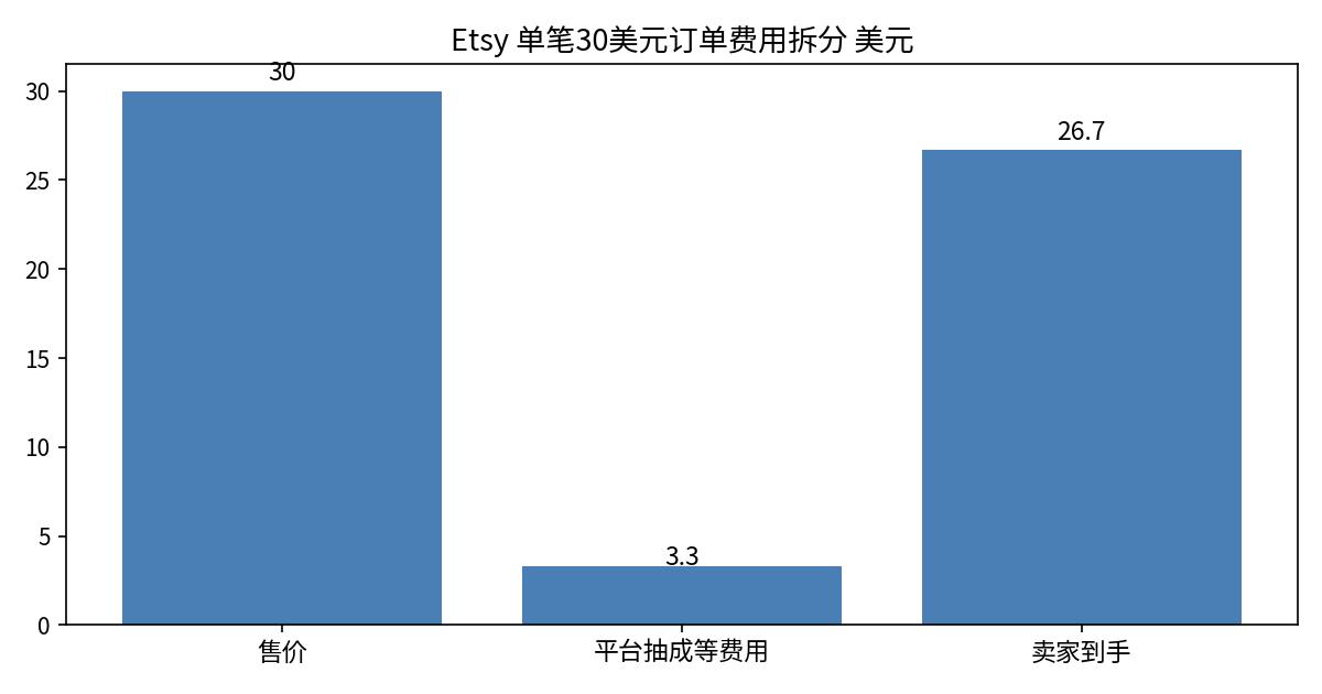 Etsy 单笔30美元订单费用拆分图：售价30美元，平台费用约3.30美元，卖家到手约26.70美元，未扣材料和运费