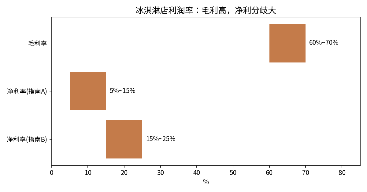 冰淇淋店利润率区间图：毛利率60%到70%、净利率一份指南给5%到15%、另一份指南给15%到25%；夏季收入约占全年60%到70%