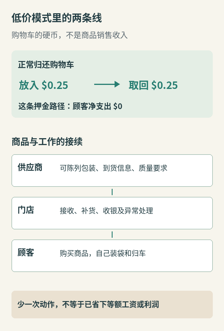 两条独立关系：购物车25美分放入后在归还时取回；商品交易之外，供应商提供可陈列包装、门店接收补货与收银、顾客装袋和归车，少一个动作不等于少同样金额的成本