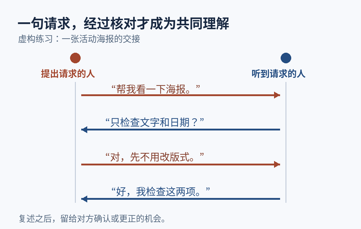 海报请求的核对示例
