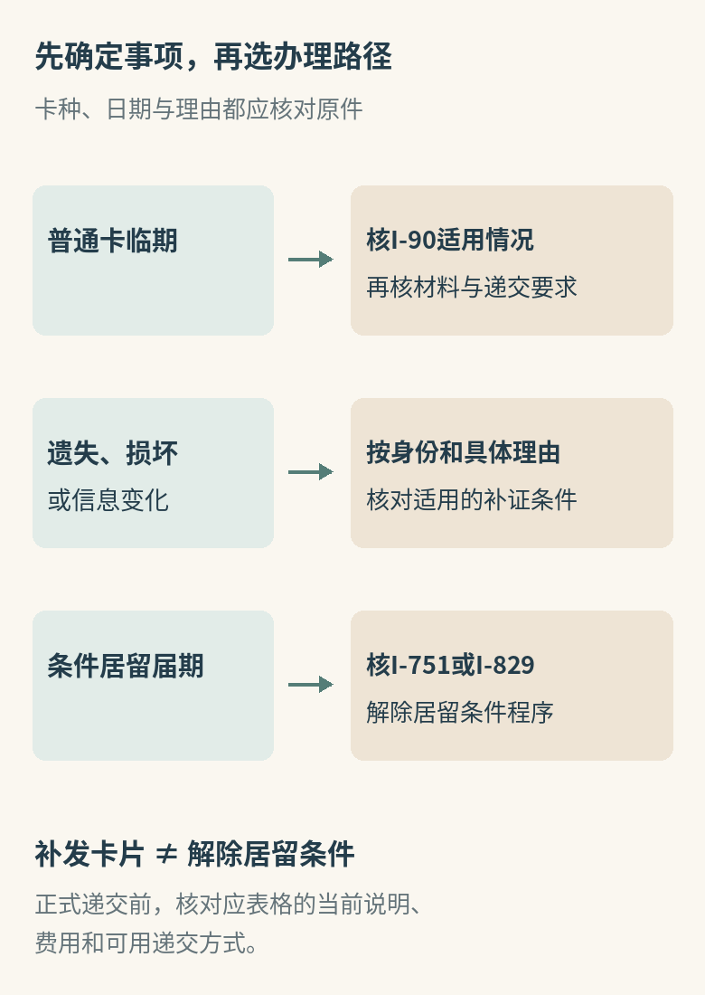 绿卡办理前先分事项：普通卡到期核I-90更新条件；遗失损坏或信息变化核适用补证与证明；有条件居留届期另核I-751或I-829，补发卡片不能替代解除条件
