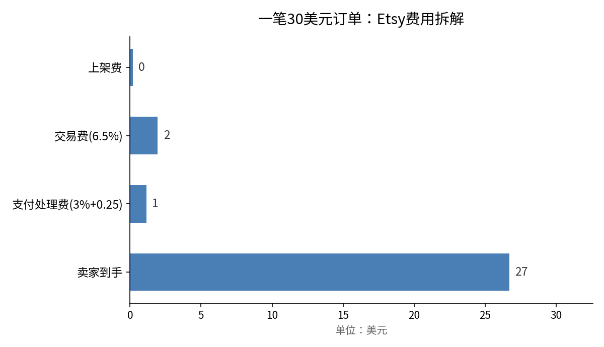 一笔30美元订单的Etsy费用拆解图：上架费0.20美元，交易费（6.5%）1.95美元，支付处理费（3%加0.25美元）1.15美元，平台合计拿走约3.30美元，卖家到手约26.70美元