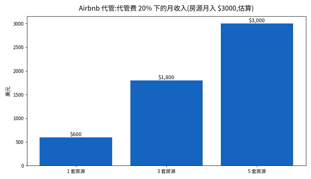 Airbnb代管收入图:代管费按20%算,房源月入3000美元时,1套房源月入600美元,3套1800美元,5套3000美元(估算)