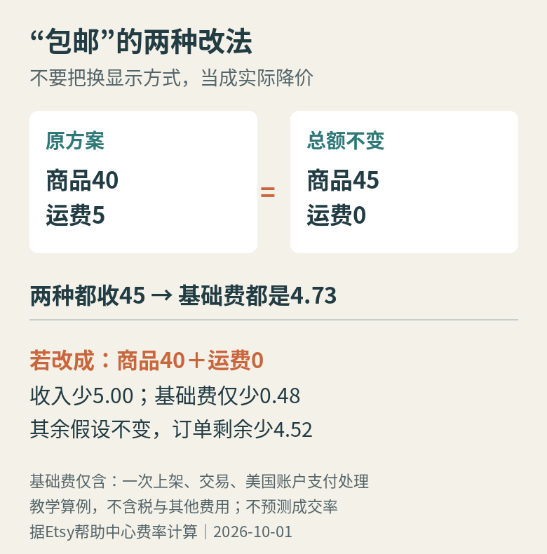 40加5与45包邮两种标价在同一假设下产生相同基础费