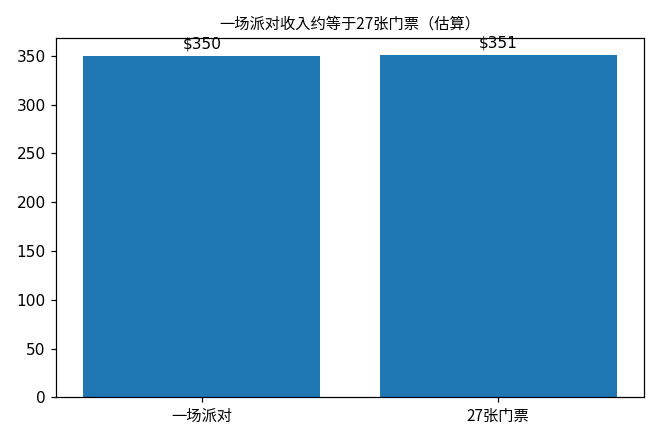 儿童游乐场派对与门票对比图：一场派对收入约350美元，约等于27张13美元门票，估算