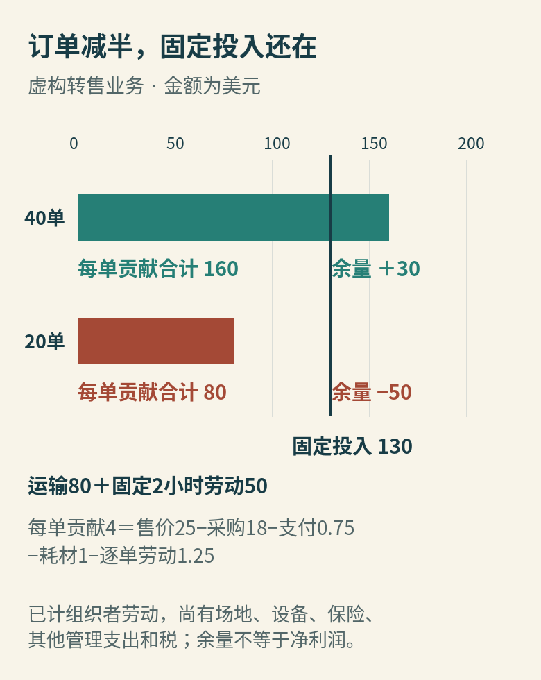 40单与20单假设团购批次的收入、成本和劳动后余量对照