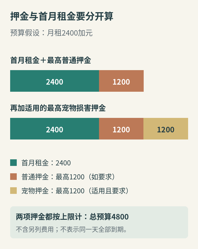 以每月2400加元为假设，首月租金、普通押金和适用的宠物损害押金分别计算