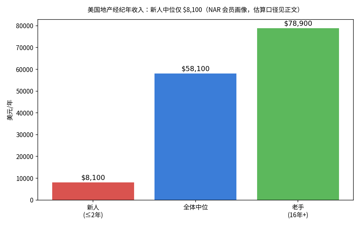 美国地产经纪年收入对比图：从业不到2年的新人中位年收入8100美元，全体中位58100美元，16年以上老手78900美元（NAR会员画像数据）
