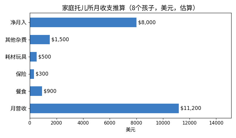 家庭托儿所月收支推算图:8个孩子月营收11200美元,扣掉餐食保险等支出后净收入约8000美元(估算)