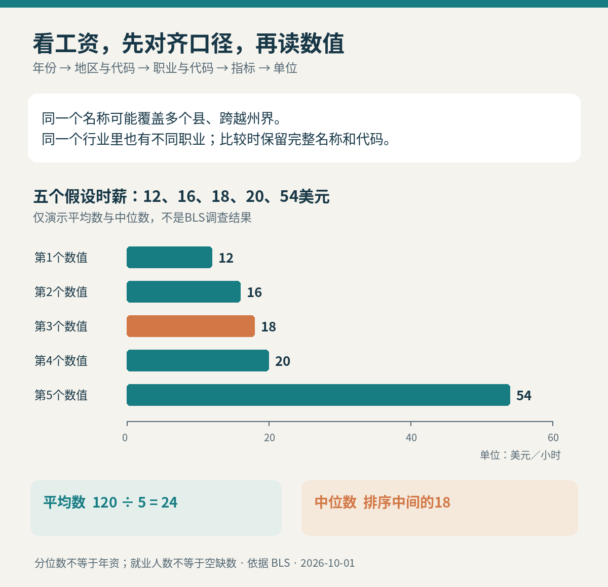 BLS工资查询顺序与平均数、中位数区别示意，含五个假设时薪的计算例