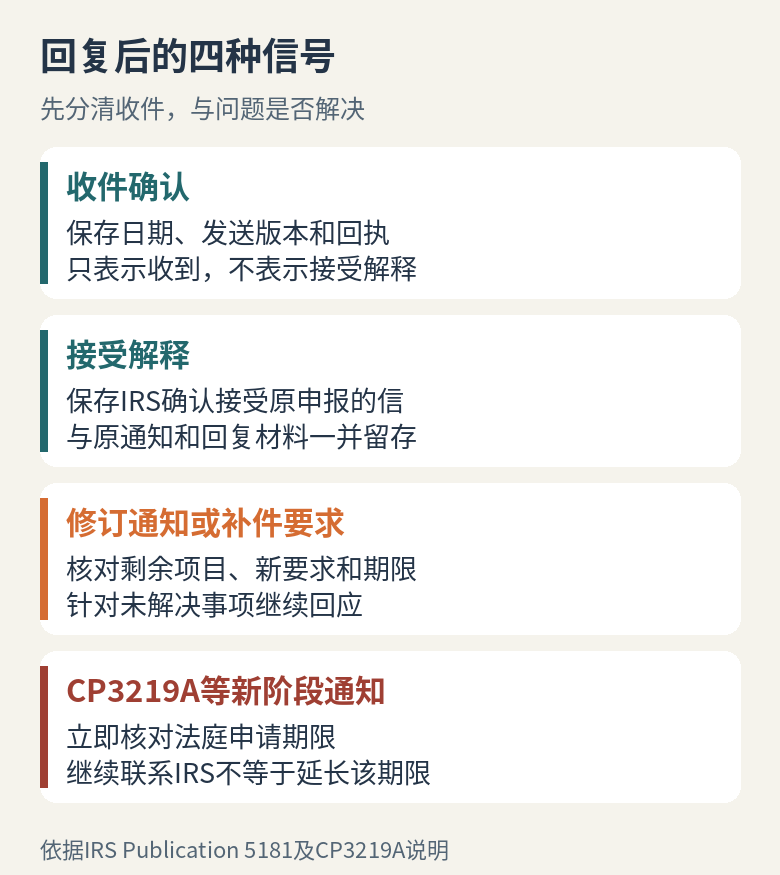 CP2000回复后，收件确认、补件或修订通知、接受原申报和新阶段通知的不同分支