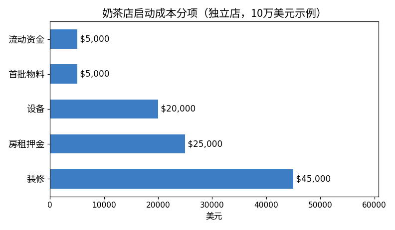 开一家珍珠奶茶店到底要砸多少钱？算给你看-北美华人网