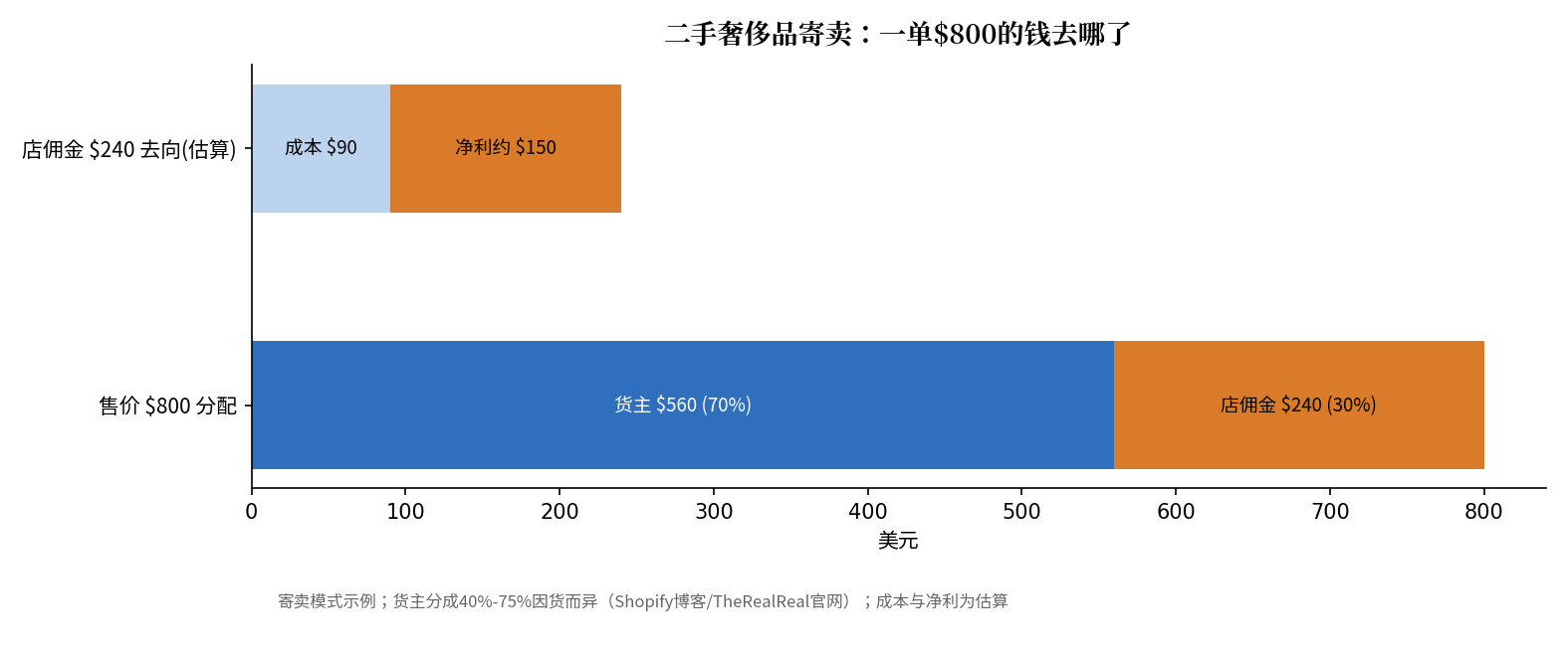 二手奢侈品寄卖收入分配图：一单800美元，货主分成560美元（70%），店佣金240美元（30%）；店佣金中成本约90美元，店净利约150美元（估算）