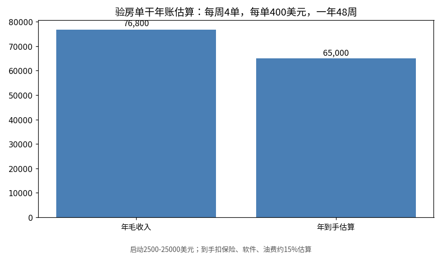 验房单干年账估算图：每周4单，每单400美元，一年48周，年毛收入76800美元，年到手估算65000美元，启动2500到25000美元