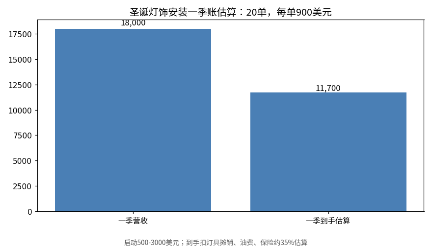 圣诞灯饰安装一季账估算图：20单，每单900美元，一季营收18000美元，一季到手估算11700美元，启动500到3000美元