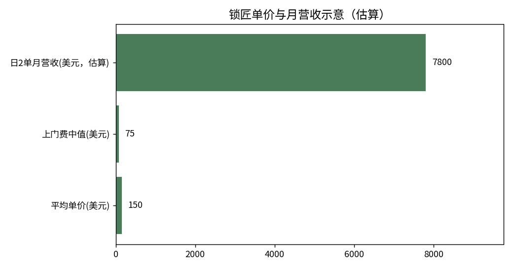 锁匠单价示意图:平均单价150美元,上门费中值75美元,日2单按26天算月营收7800美元,均为估算