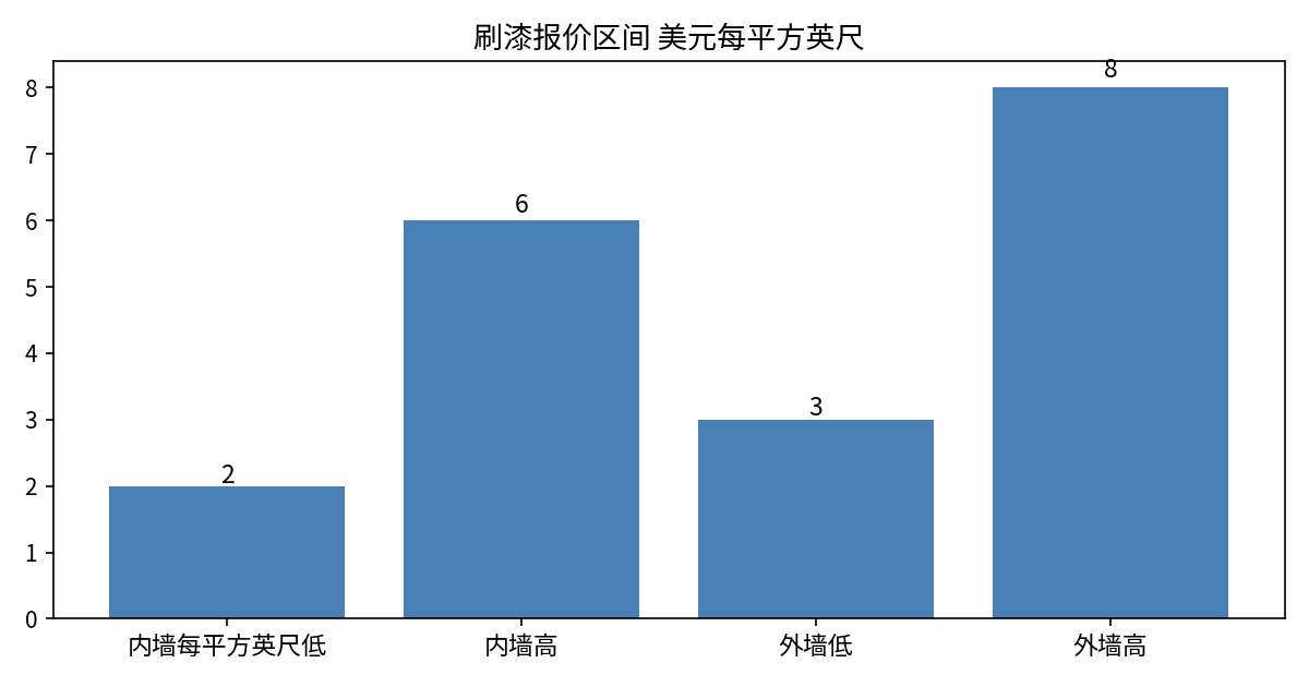 刷漆报价区间图：内墙每平方英尺2到6美元，外墙每平方英尺3到8美元，具体看面积口径和修补量