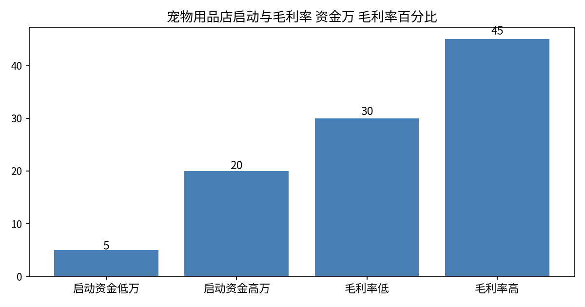 宠物用品店账目图：精简小店启动5万到8万美元，毛利率30%到45%，站稳后净利率5%到15%