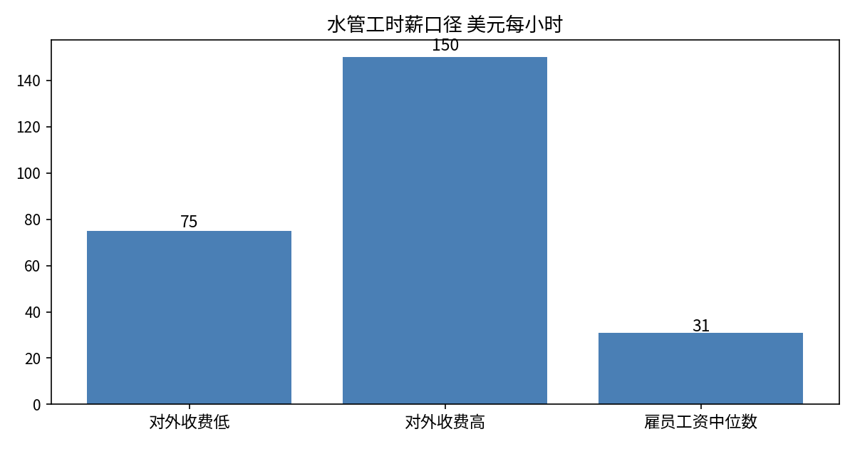 水管工时薪口径图：对外收费常见75到150美元每小时，熟手和商业活可到200美元，雇员水管工工资中位数30.67美元每小时